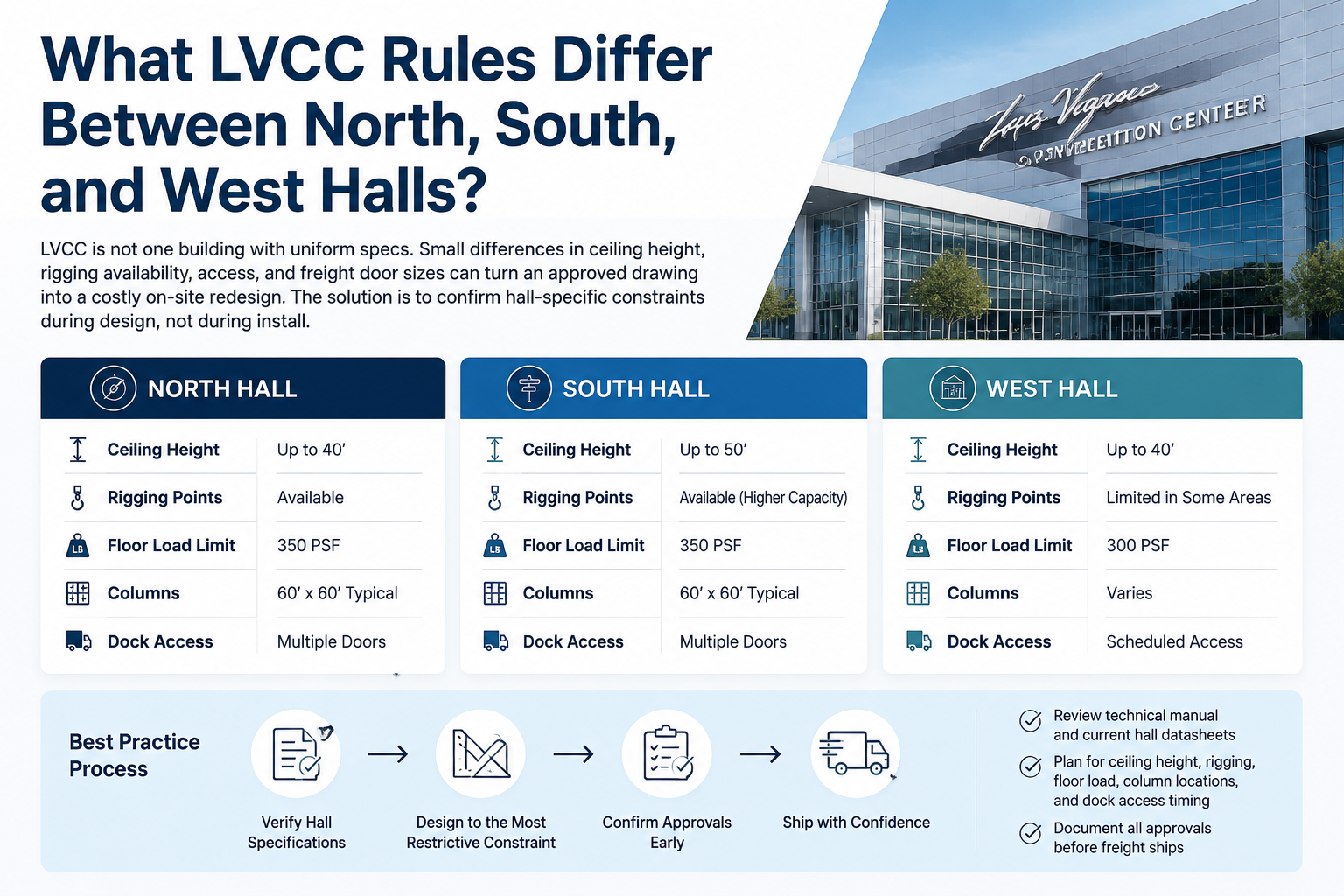 LVCC rules differences by hall and rigging/height limits